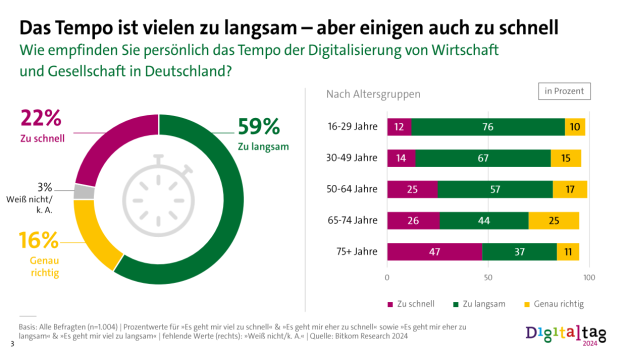 Digitalisierung von Wirtschaft und Gesellschaft geht zu langsam voran - Quelle: Bitkom